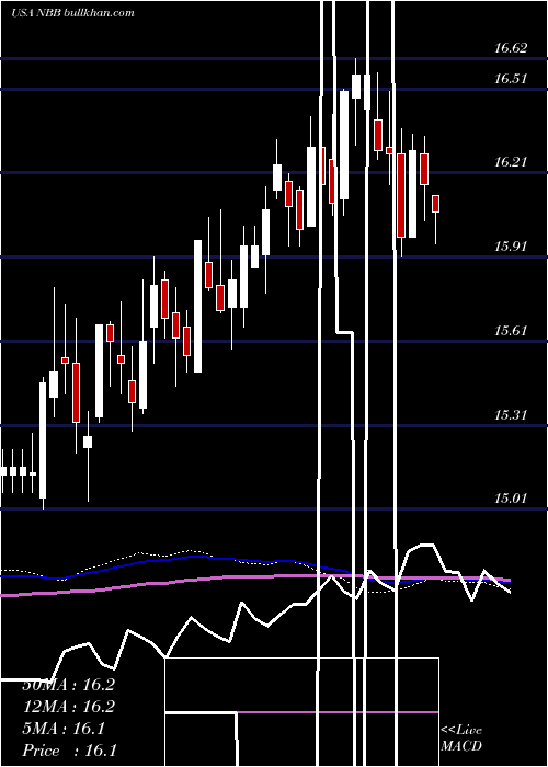  weekly chart NuveenTaxable