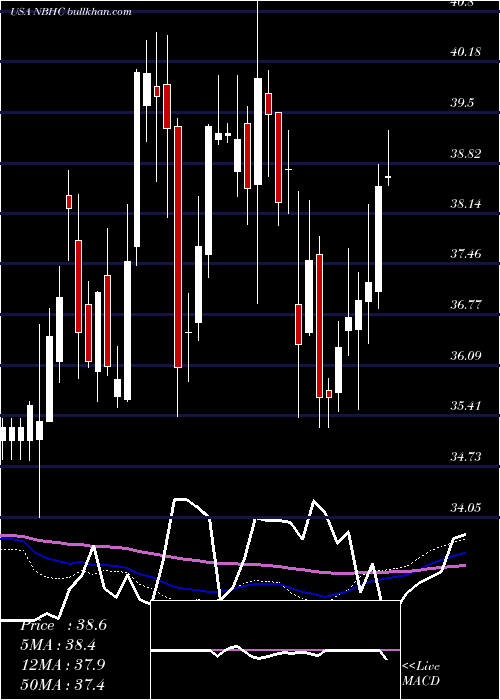  weekly chart NationalBank