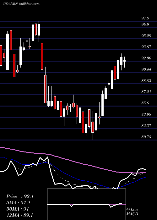  Daily chart NortheastBancorp