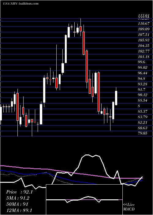  weekly chart NortheastBancorp
