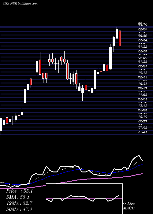  Daily chart NaborsIndustries