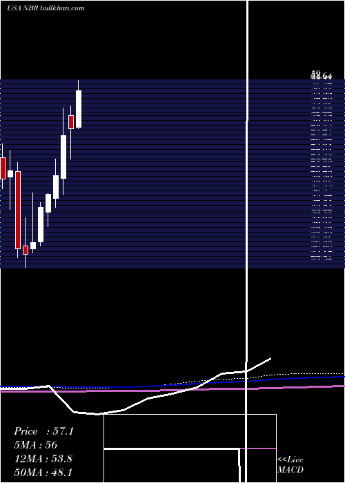  monthly chart NaborsIndustries
