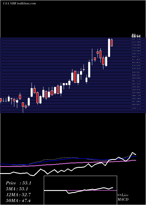  weekly chart NaborsIndustries