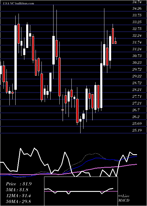  weekly chart NaccoIndustries