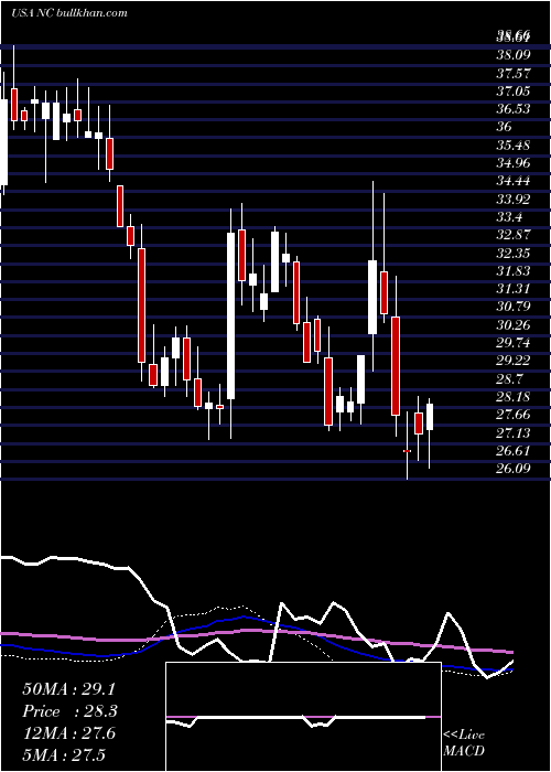  weekly chart NaccoIndustries