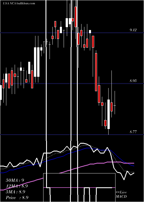  Daily chart NuveenCalifornia