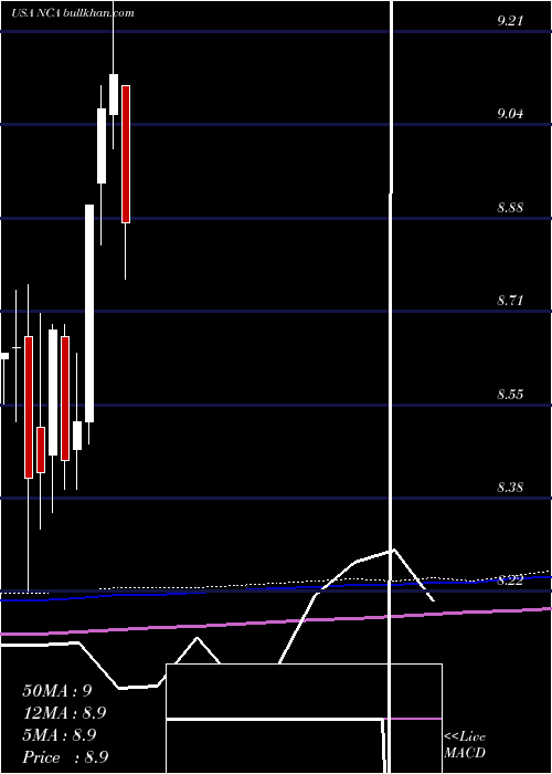  monthly chart NuveenCalifornia