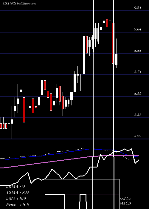  weekly chart NuveenCalifornia