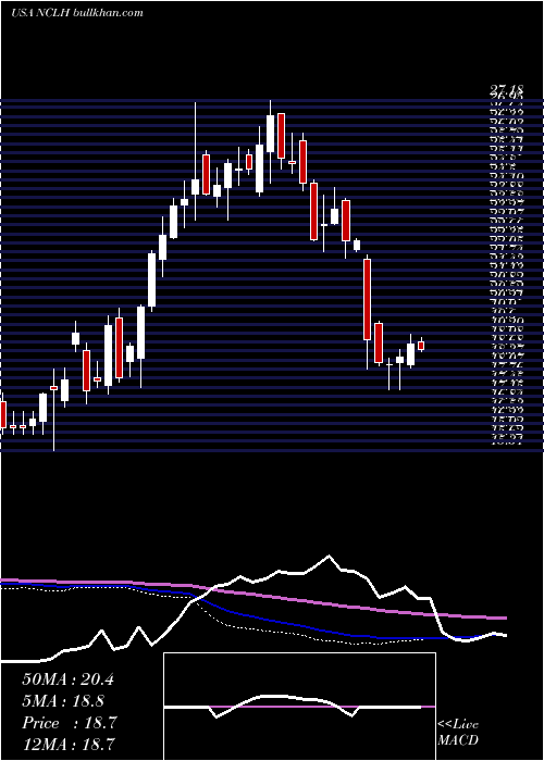  weekly chart NorwegianCruise