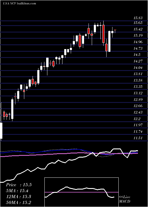  weekly chart AllianzgiConvertible