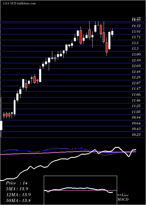  weekly chart AllianzgiConvertible