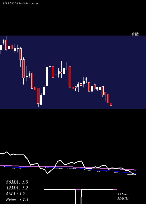  weekly chart NoodlesCompany