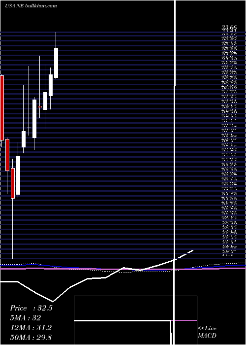  monthly chart NobleCorporation