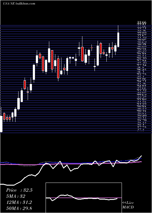  weekly chart NobleCorporation
