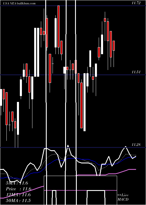  Daily chart NuveenAmt