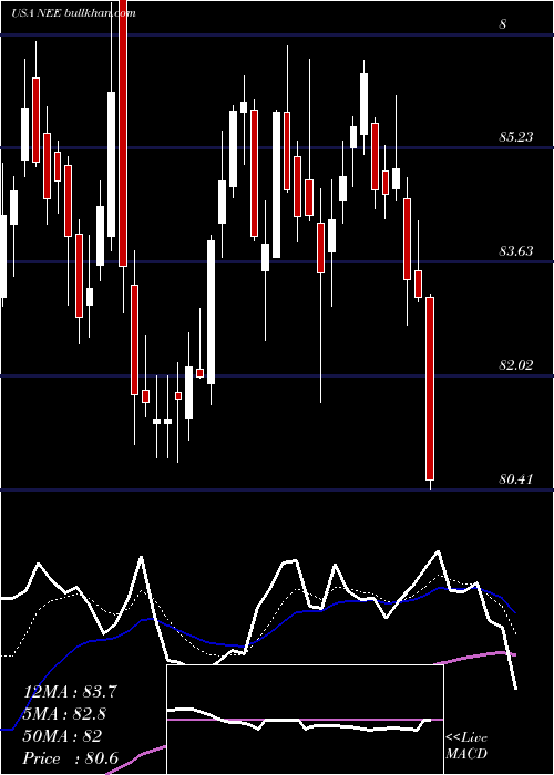  Daily chart NexteraEnergy