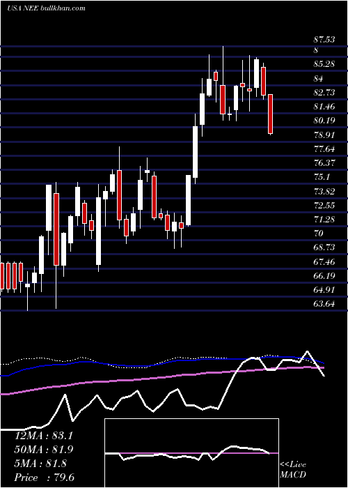  weekly chart NexteraEnergy
