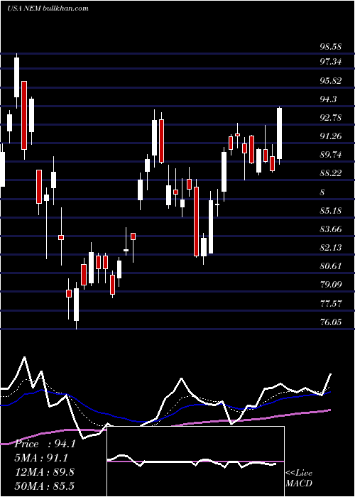  Daily chart NewmontMining