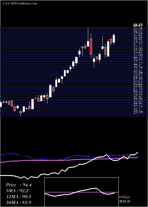  weekly chart NewmontMining
