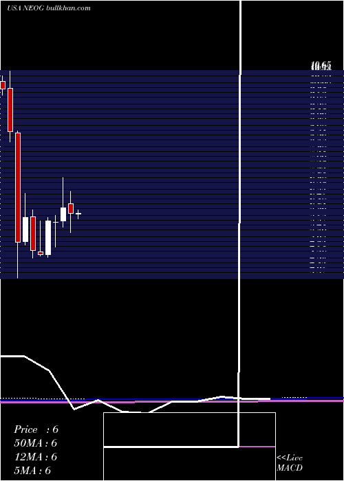  monthly chart NeogenCorporation