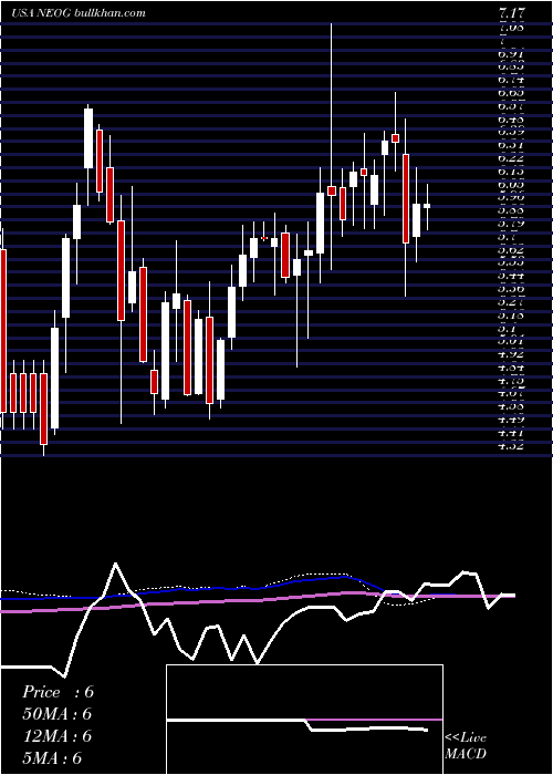  weekly chart NeogenCorporation
