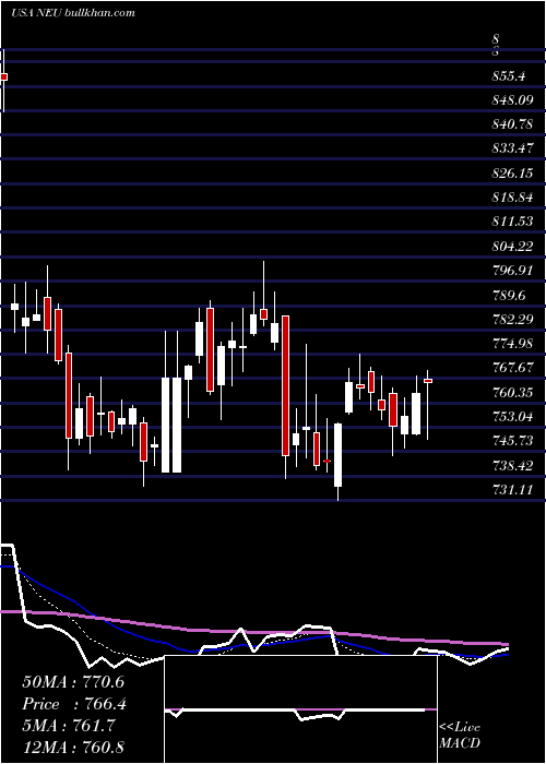  Daily chart NewmarketCorporation