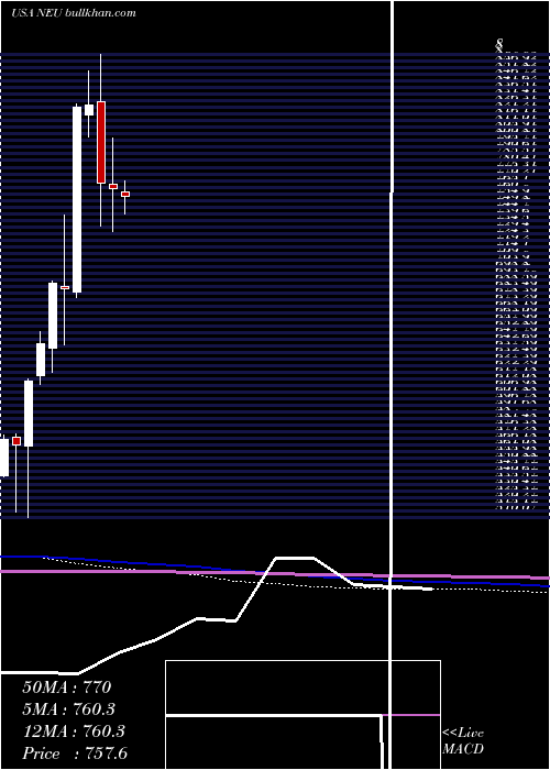  monthly chart NewmarketCorporation