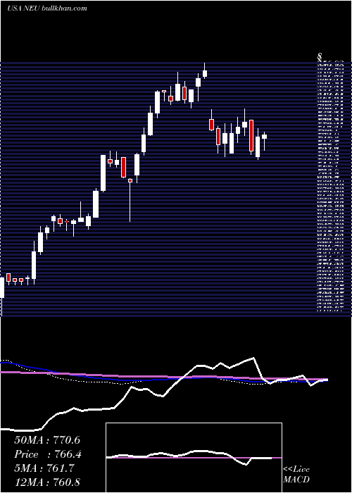  weekly chart NewmarketCorporation