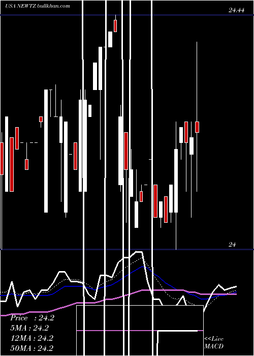  Daily chart NewtekBusiness