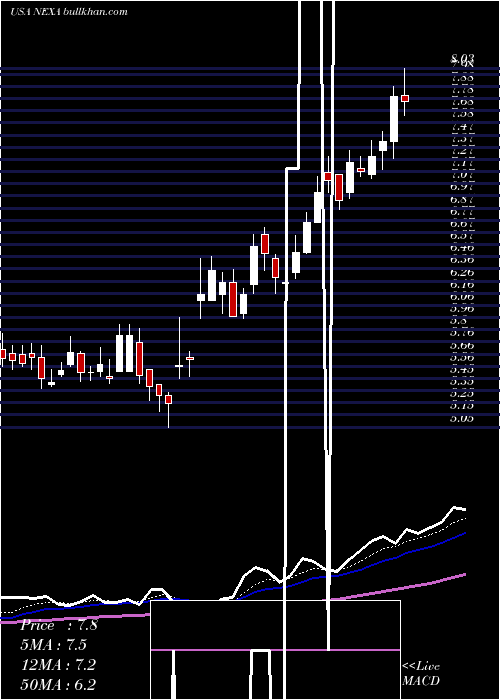  Daily chart NexaResources