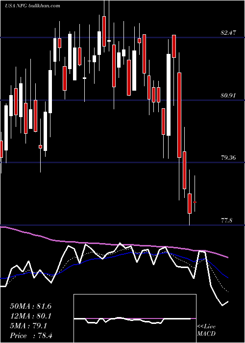  Daily chart NationalFuel