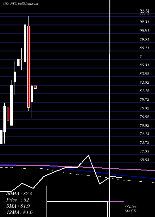  monthly chart NationalFuel