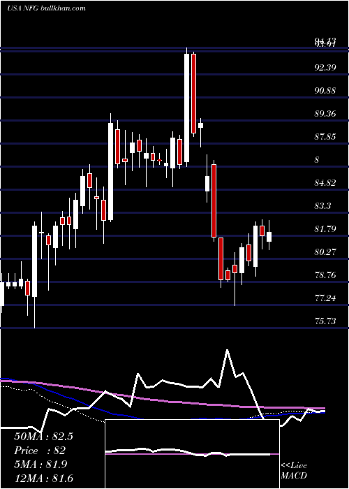  weekly chart NationalFuel