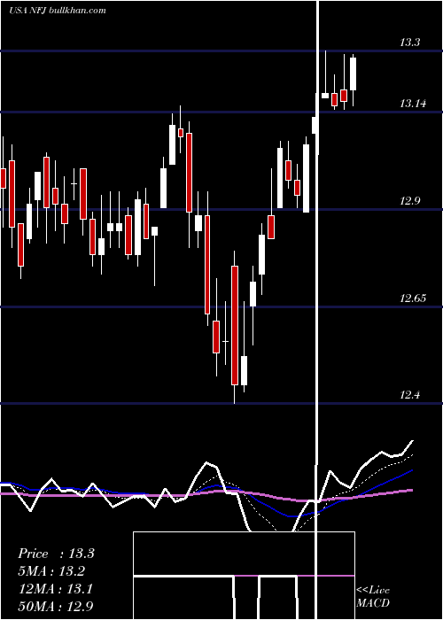  Daily chart AllianzgiNfj