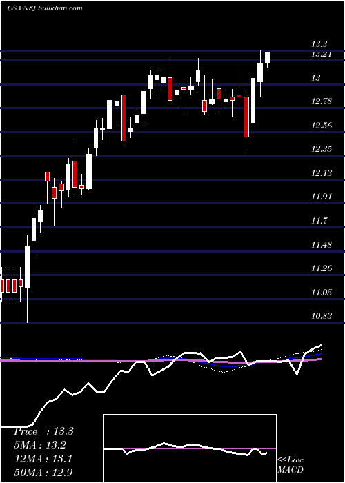  weekly chart AllianzgiNfj