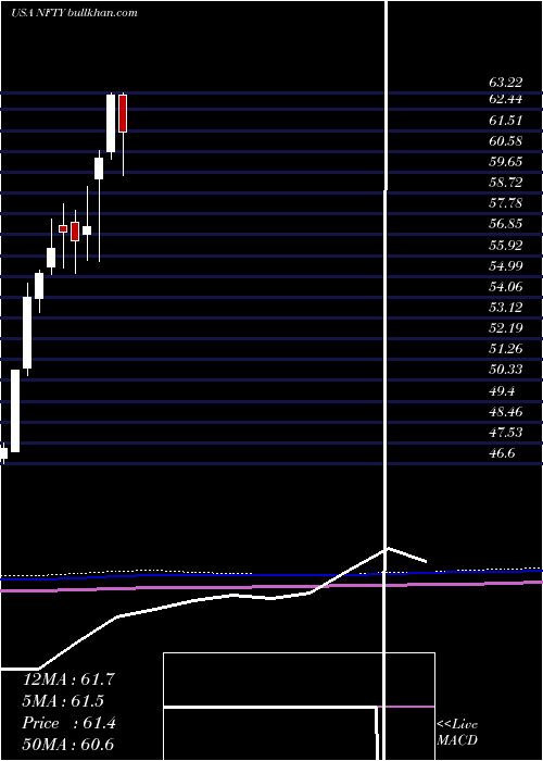  monthly chart FirstTrust