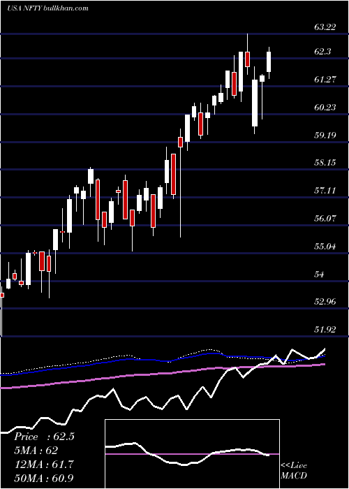  weekly chart FirstTrust