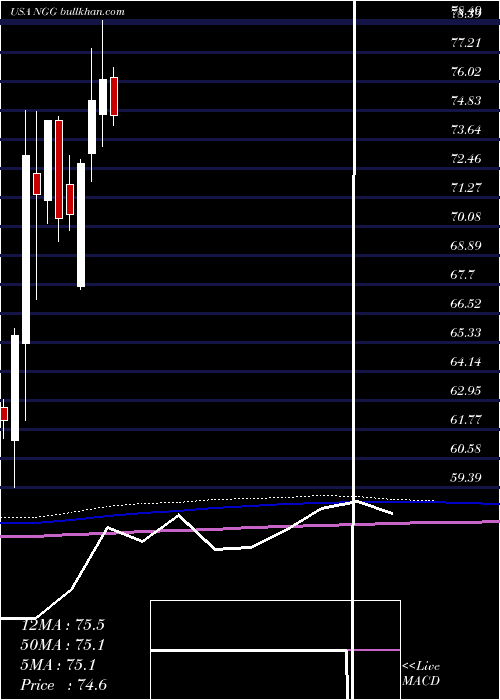  monthly chart NationalGrid