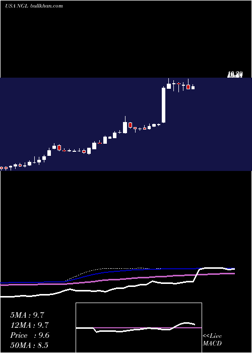  weekly chart NglEnergy