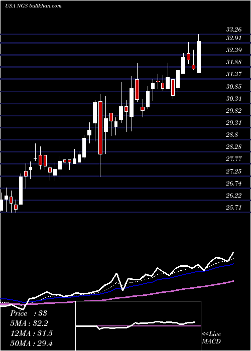  Daily chart NaturalGas