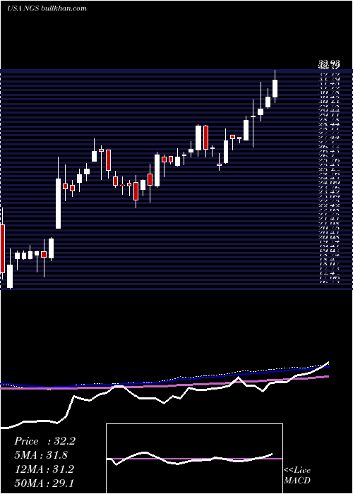  weekly chart NaturalGas
