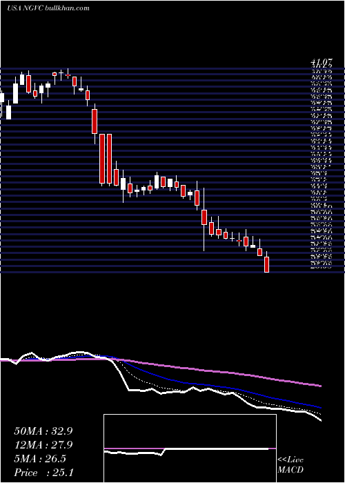  Daily chart NaturalGrocers
