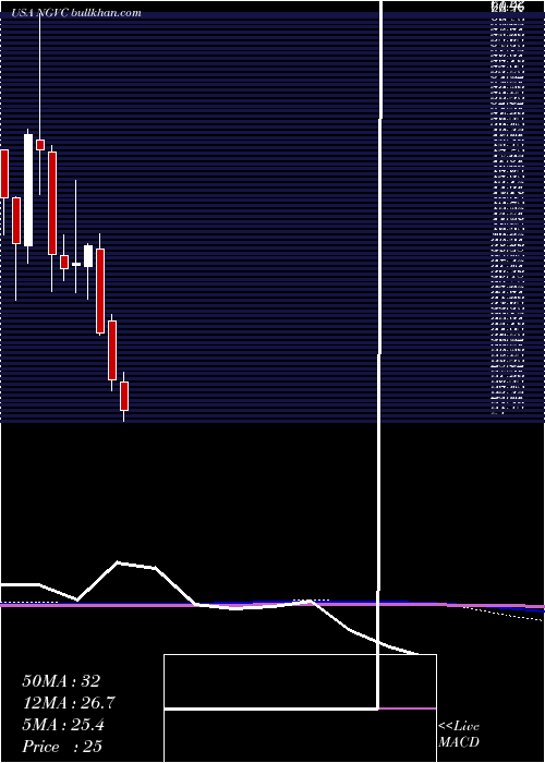  monthly chart NaturalGrocers