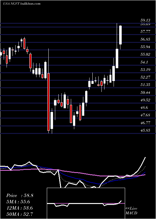  Daily chart IngevityCorporation