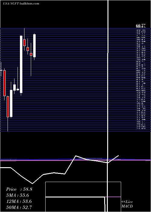  monthly chart IngevityCorporation