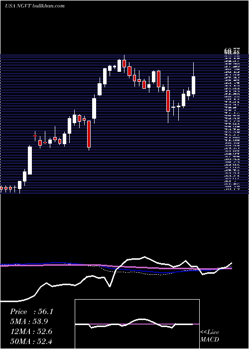  weekly chart IngevityCorporation