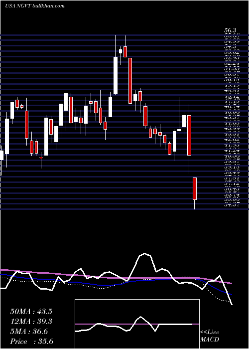  weekly chart IngevityCorporation