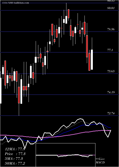 Daily chart NationalHealth