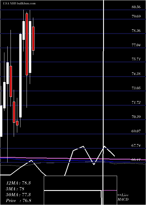  monthly chart NationalHealth