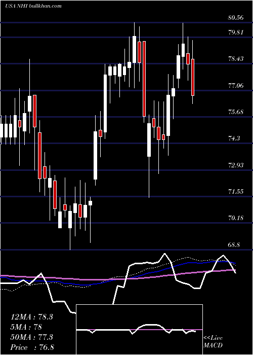  weekly chart NationalHealth